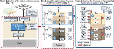 Modeling shallow soil moisture dynamics in mountainous landslide active regions